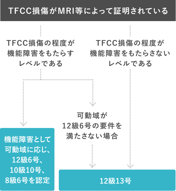 TFCC損傷認定のプロセス